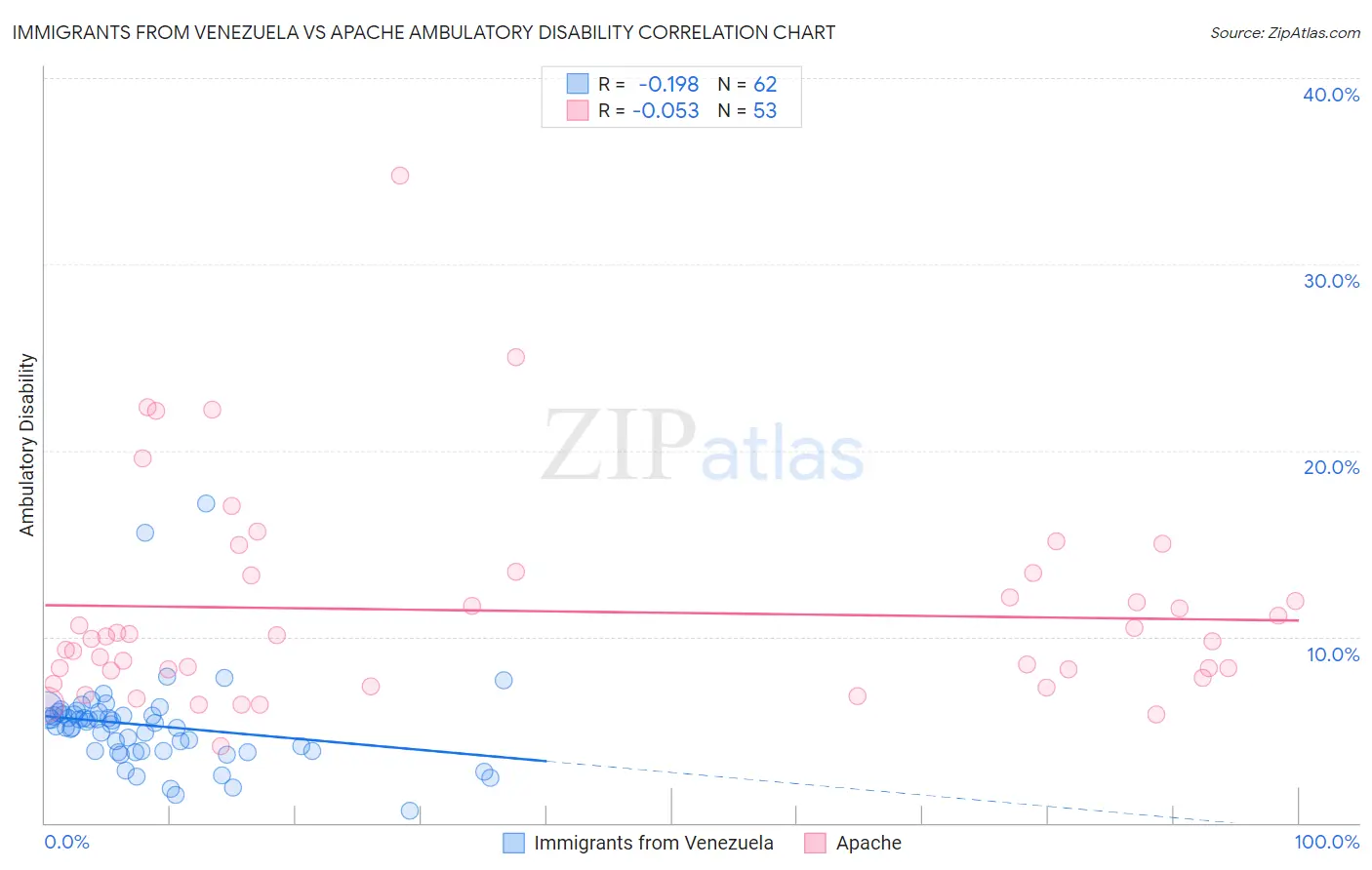 Immigrants from Venezuela vs Apache Ambulatory Disability