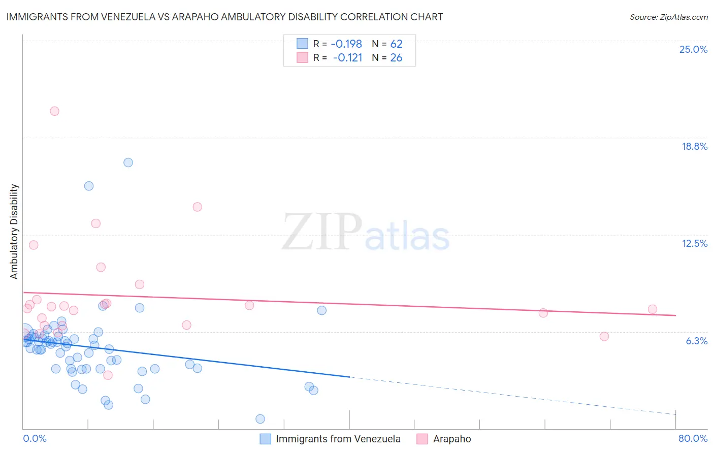 Immigrants from Venezuela vs Arapaho Ambulatory Disability