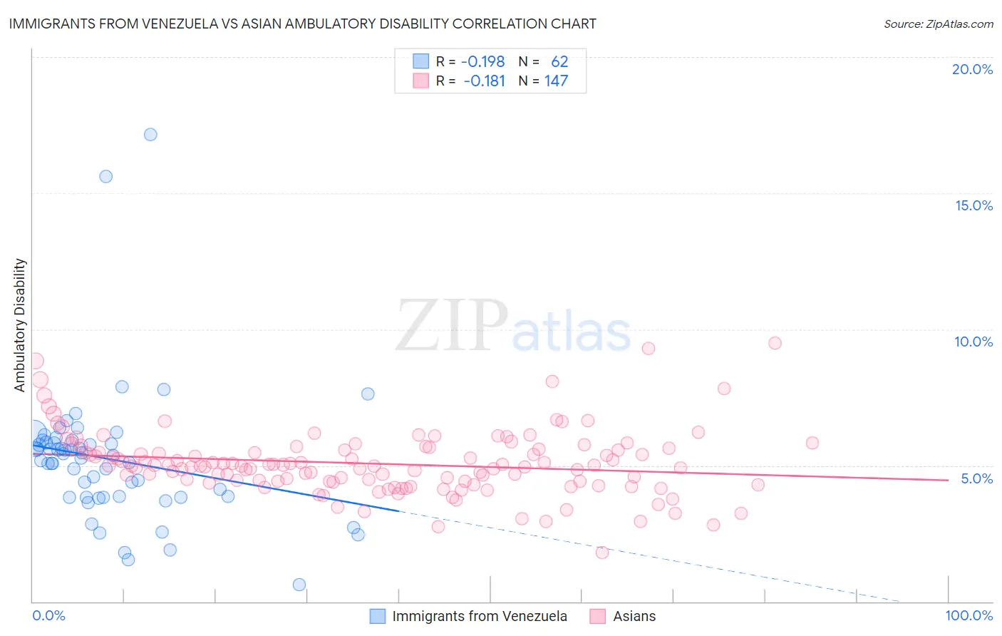 Immigrants from Venezuela vs Asian Ambulatory Disability