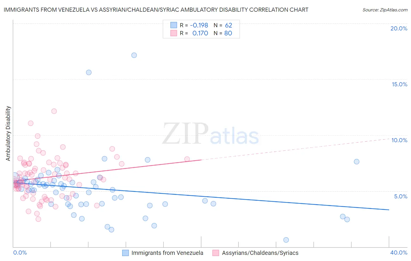 Immigrants from Venezuela vs Assyrian/Chaldean/Syriac Ambulatory Disability