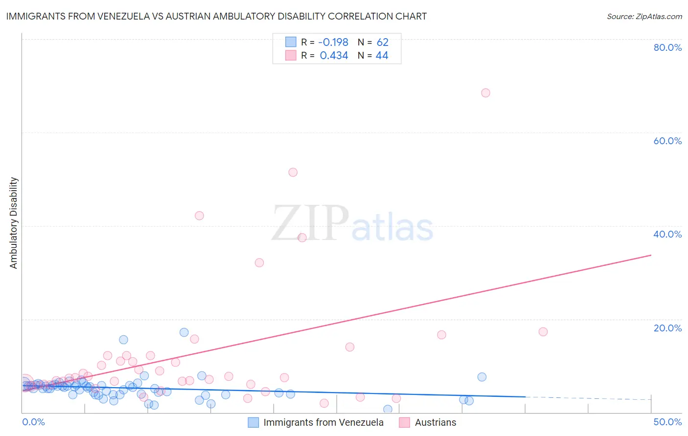 Immigrants from Venezuela vs Austrian Ambulatory Disability