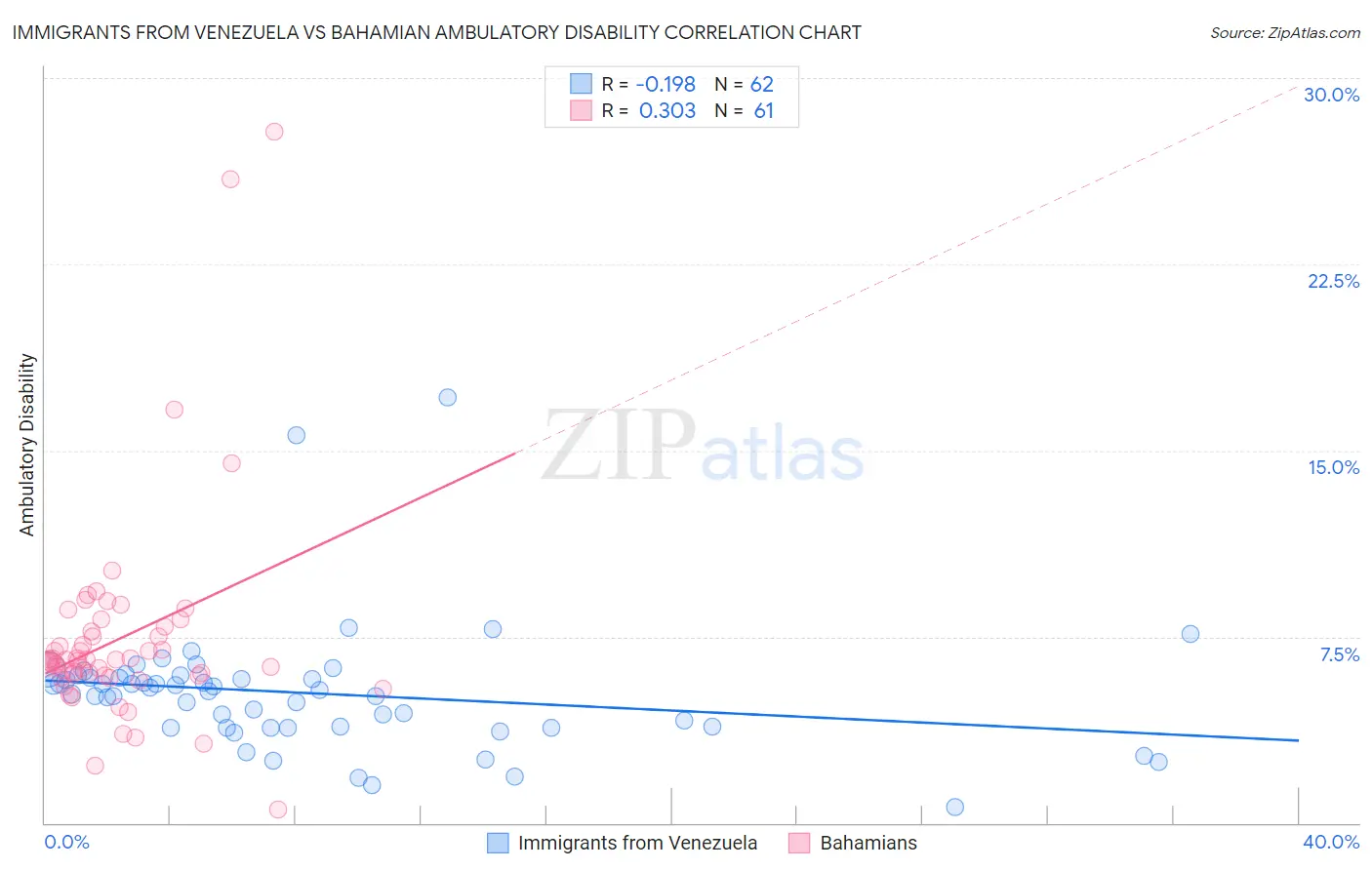 Immigrants from Venezuela vs Bahamian Ambulatory Disability