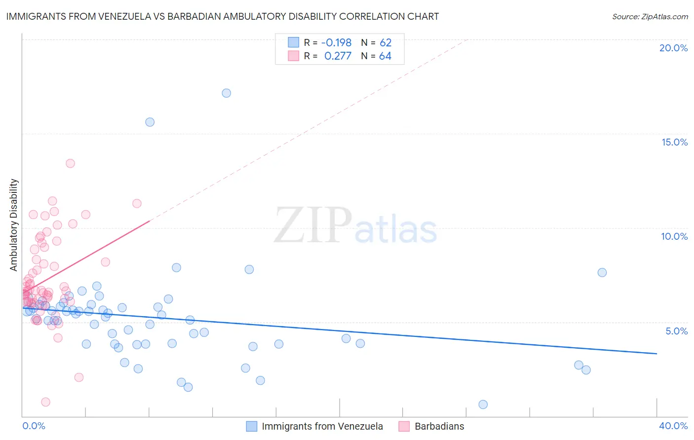 Immigrants from Venezuela vs Barbadian Ambulatory Disability
