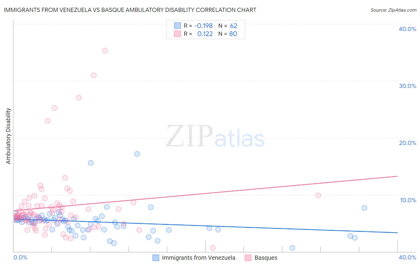 Immigrants from Venezuela vs Basque Ambulatory Disability