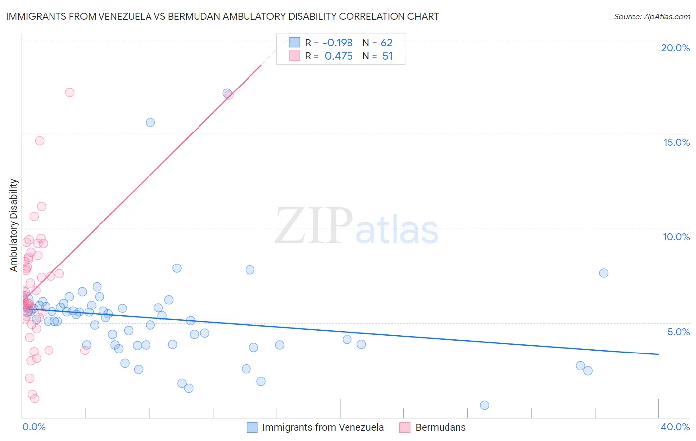 Immigrants from Venezuela vs Bermudan Ambulatory Disability