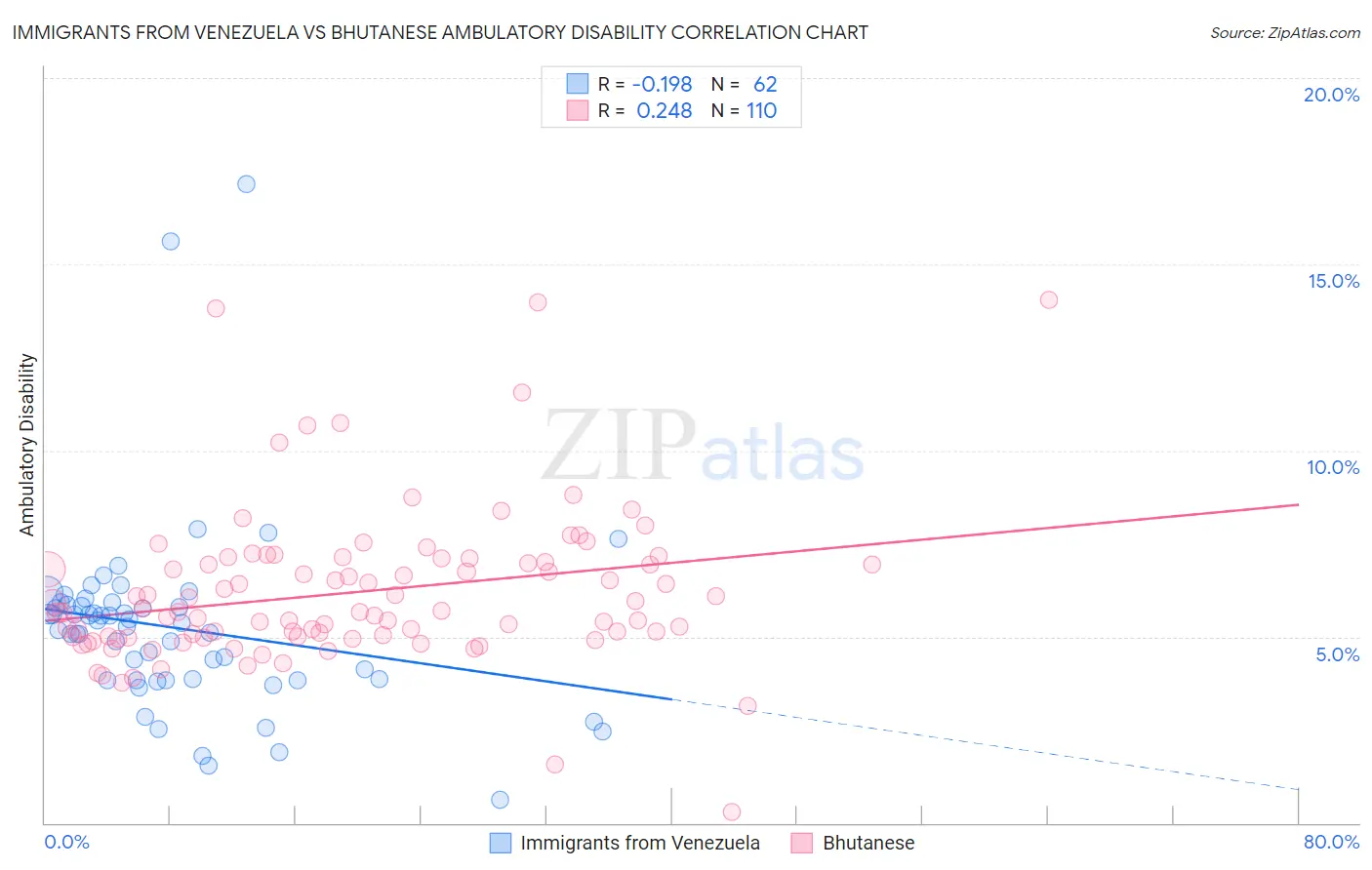 Immigrants from Venezuela vs Bhutanese Ambulatory Disability