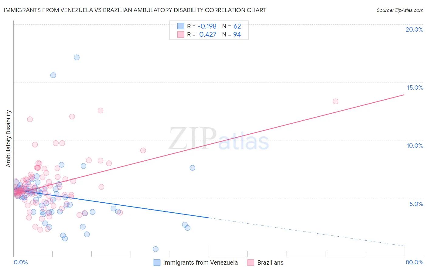 Immigrants from Venezuela vs Brazilian Ambulatory Disability