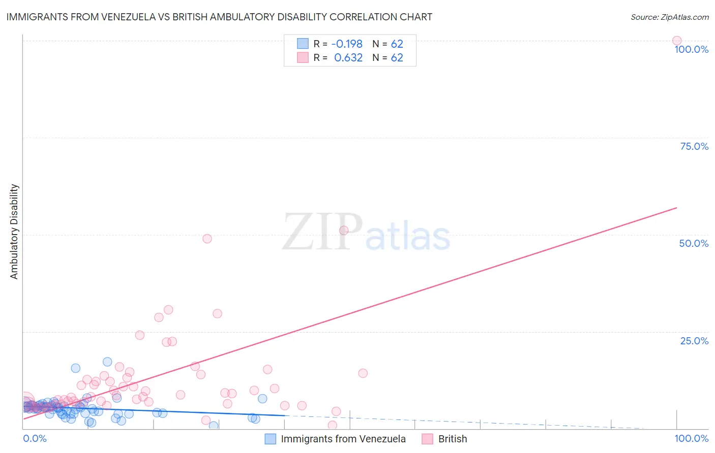 Immigrants from Venezuela vs British Ambulatory Disability