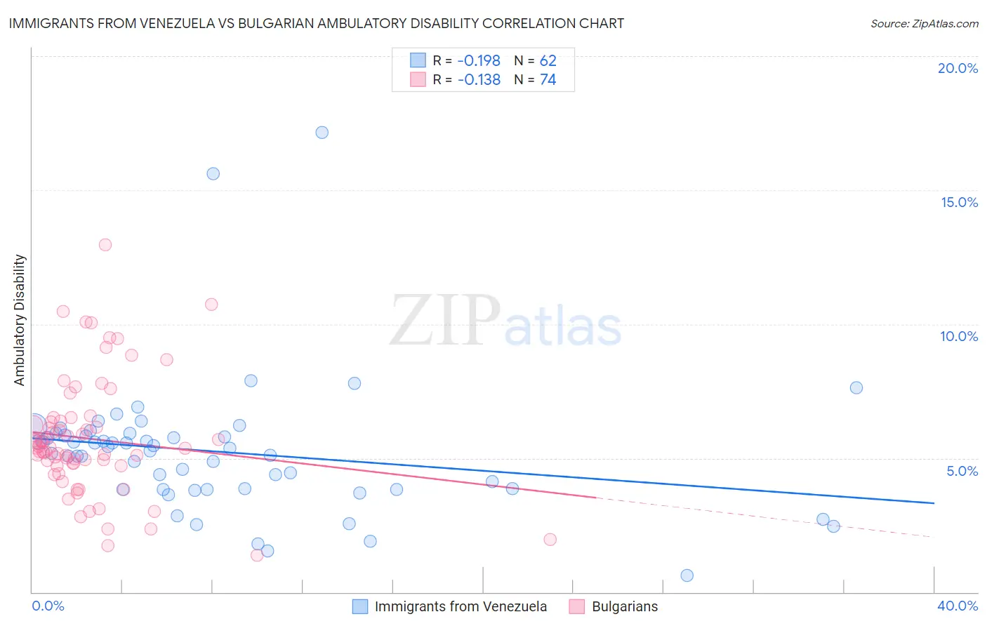 Immigrants from Venezuela vs Bulgarian Ambulatory Disability