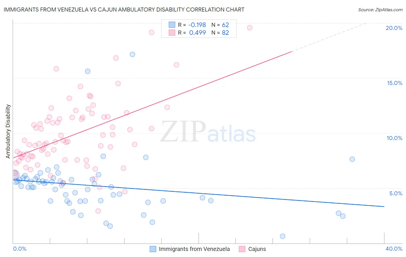 Immigrants from Venezuela vs Cajun Ambulatory Disability