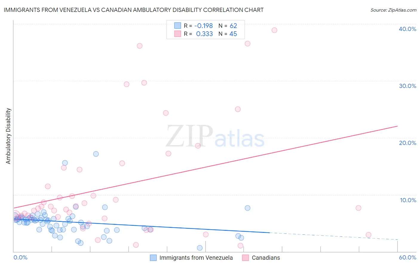 Immigrants from Venezuela vs Canadian Ambulatory Disability