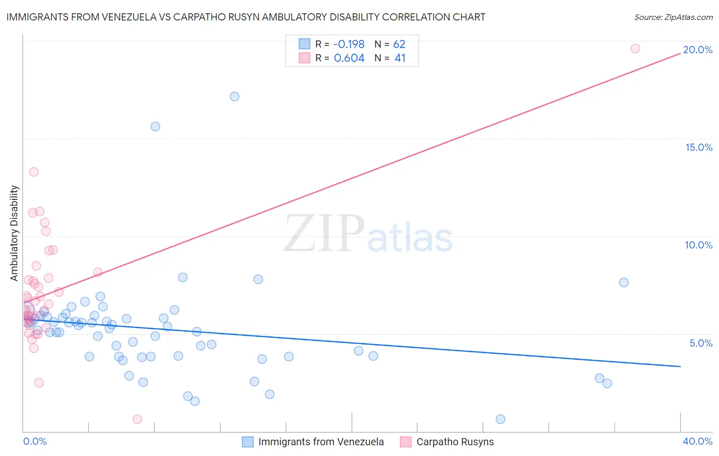 Immigrants from Venezuela vs Carpatho Rusyn Ambulatory Disability