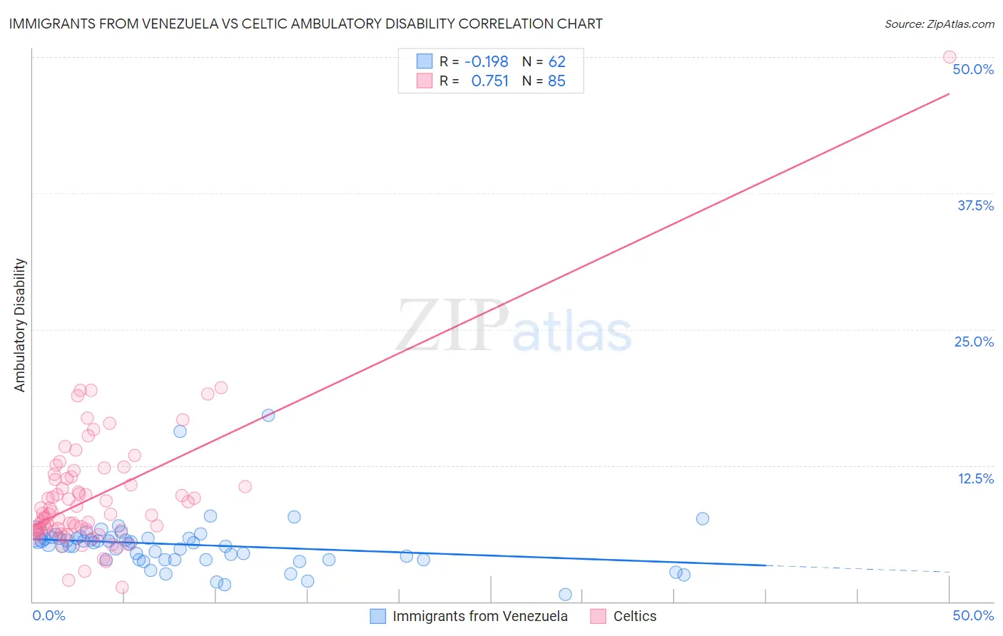 Immigrants from Venezuela vs Celtic Ambulatory Disability