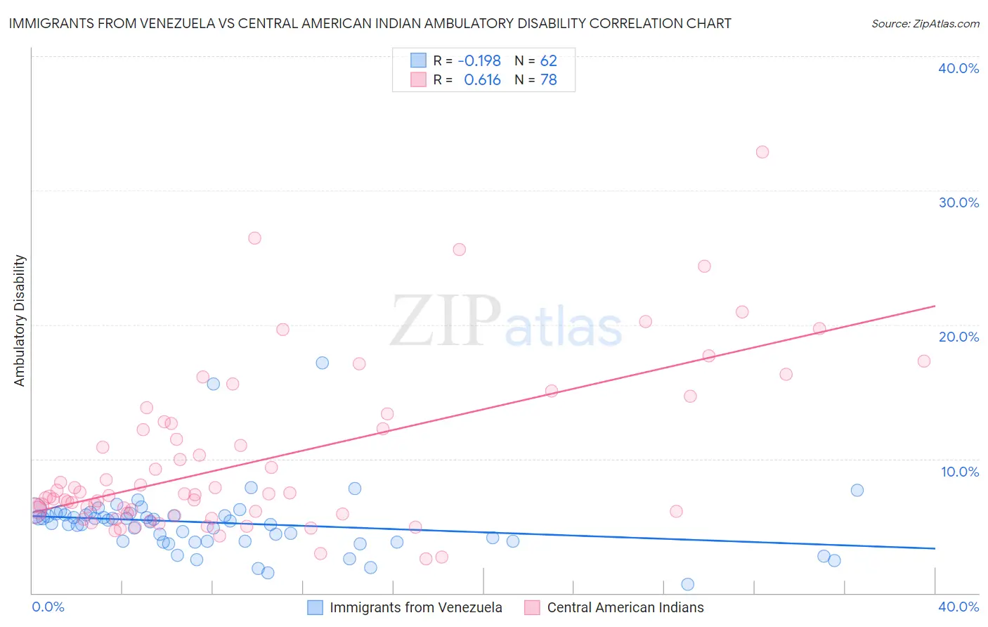 Immigrants from Venezuela vs Central American Indian Ambulatory Disability