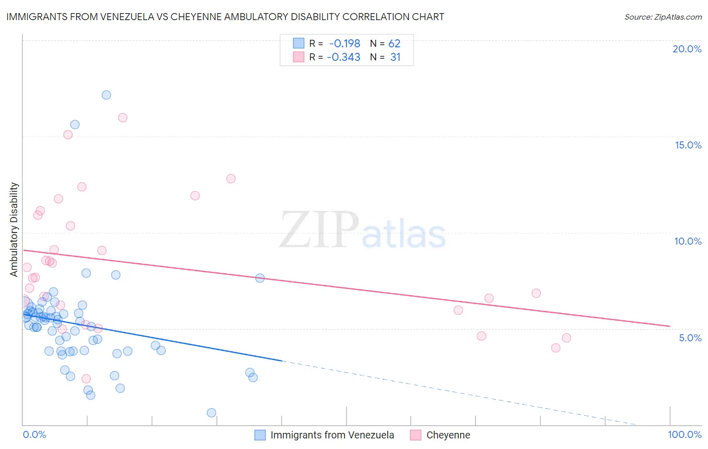 Immigrants from Venezuela vs Cheyenne Ambulatory Disability