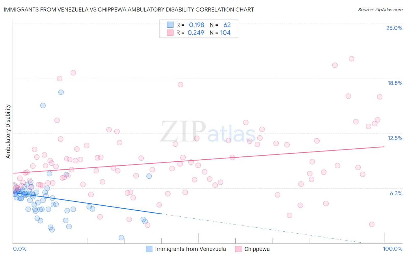 Immigrants from Venezuela vs Chippewa Ambulatory Disability