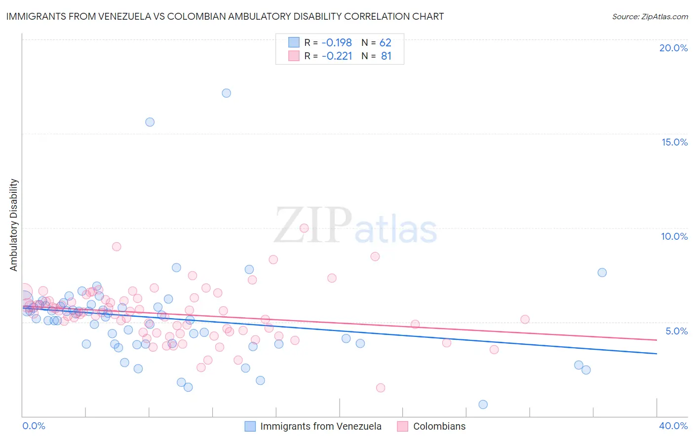 Immigrants from Venezuela vs Colombian Ambulatory Disability