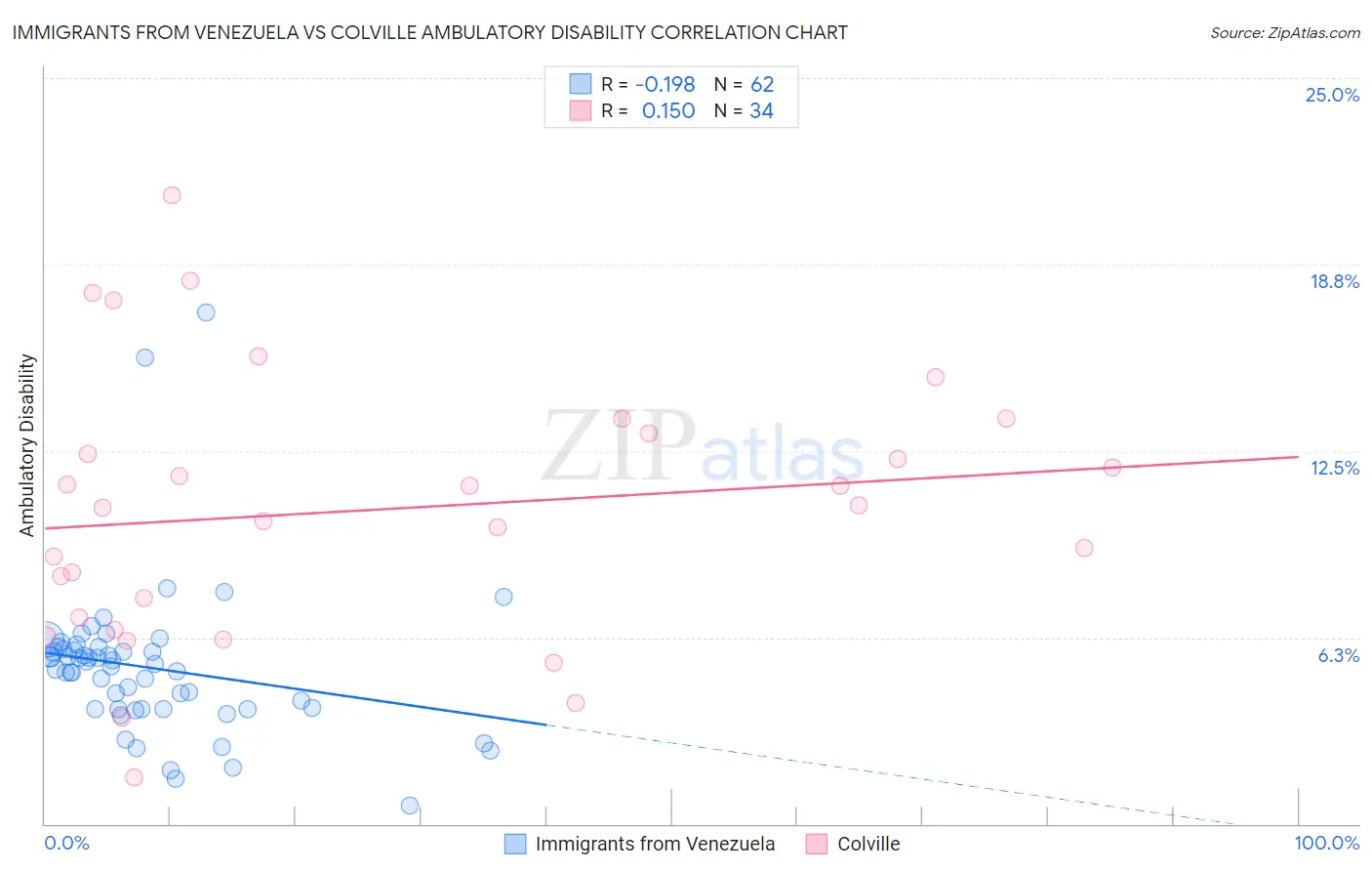 Immigrants from Venezuela vs Colville Ambulatory Disability