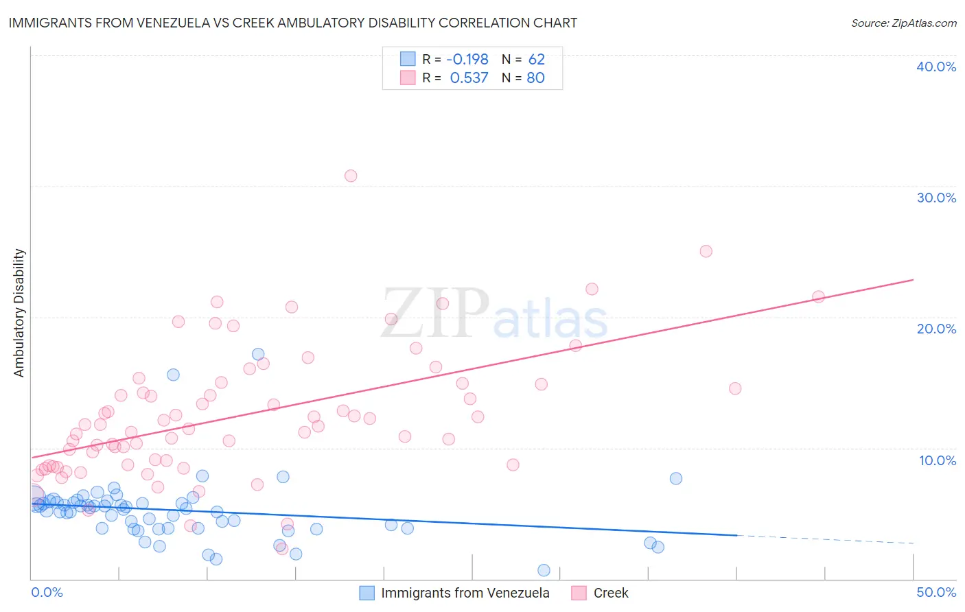 Immigrants from Venezuela vs Creek Ambulatory Disability