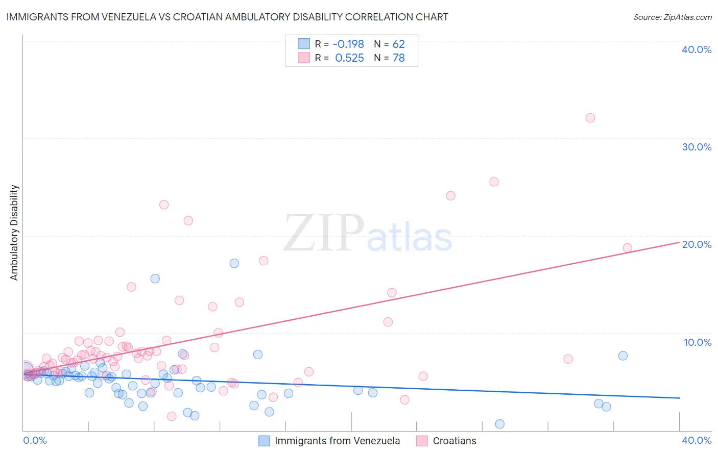 Immigrants from Venezuela vs Croatian Ambulatory Disability