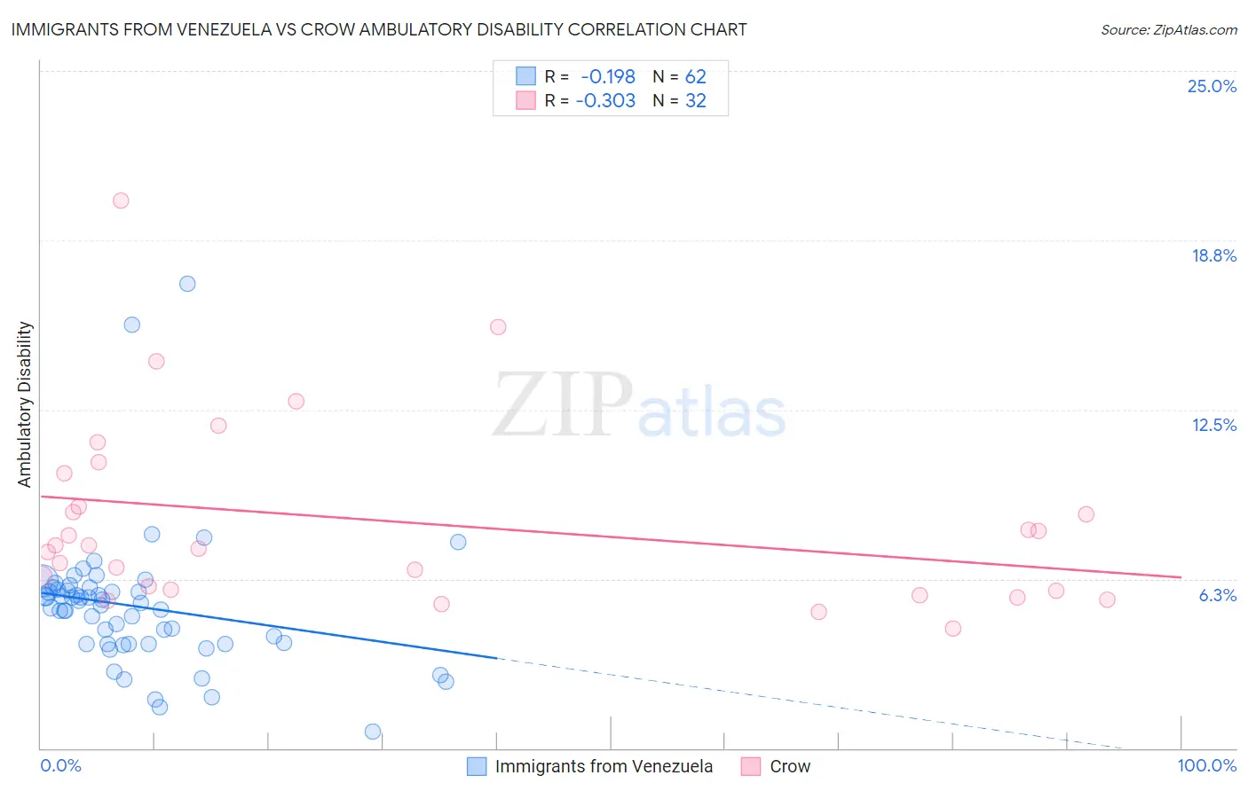 Immigrants from Venezuela vs Crow Ambulatory Disability