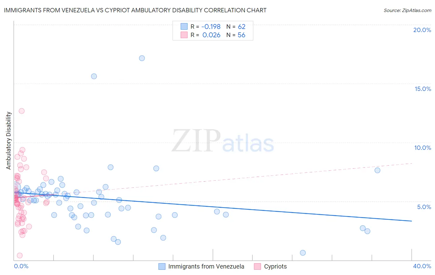 Immigrants from Venezuela vs Cypriot Ambulatory Disability