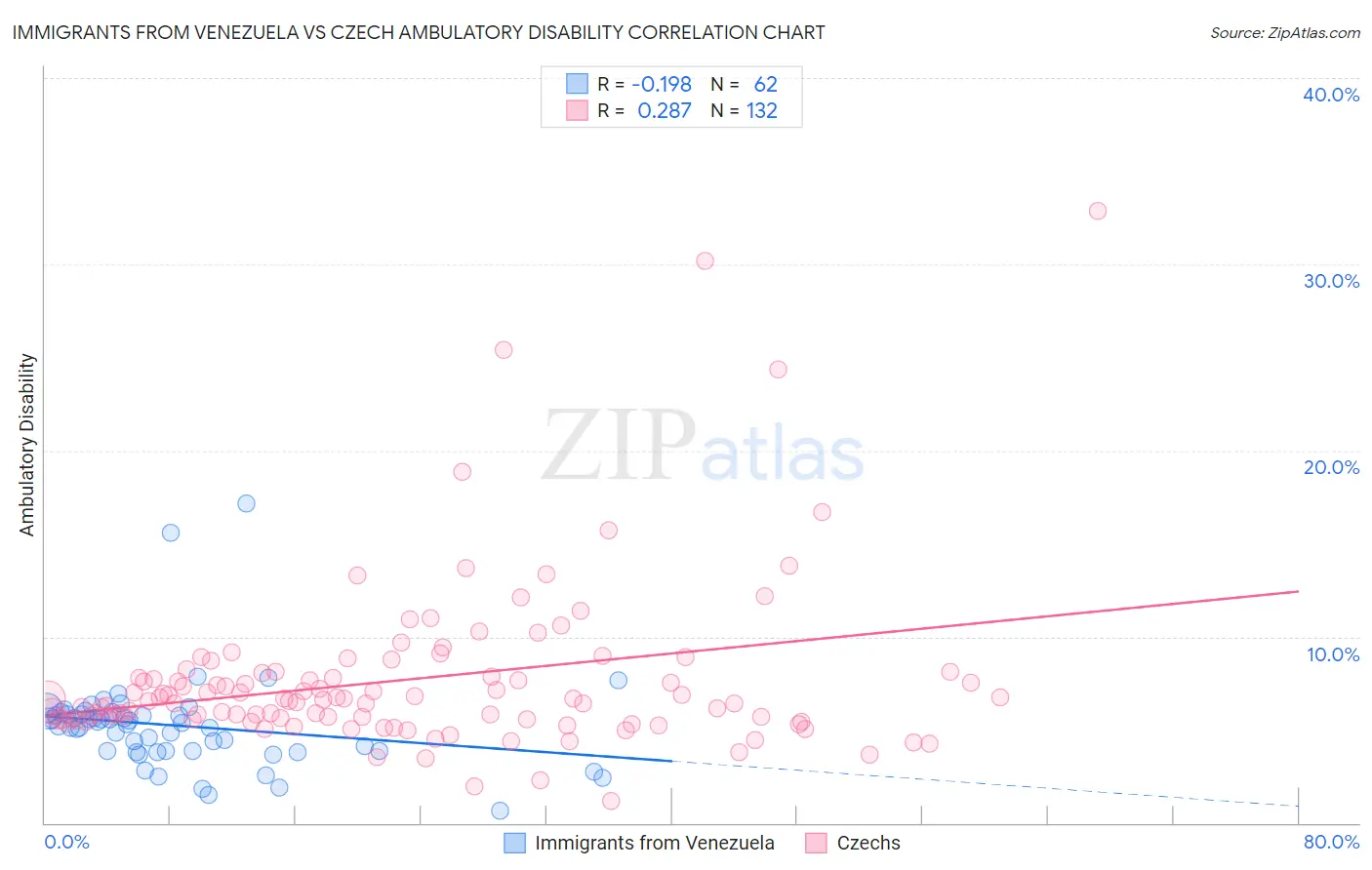 Immigrants from Venezuela vs Czech Ambulatory Disability