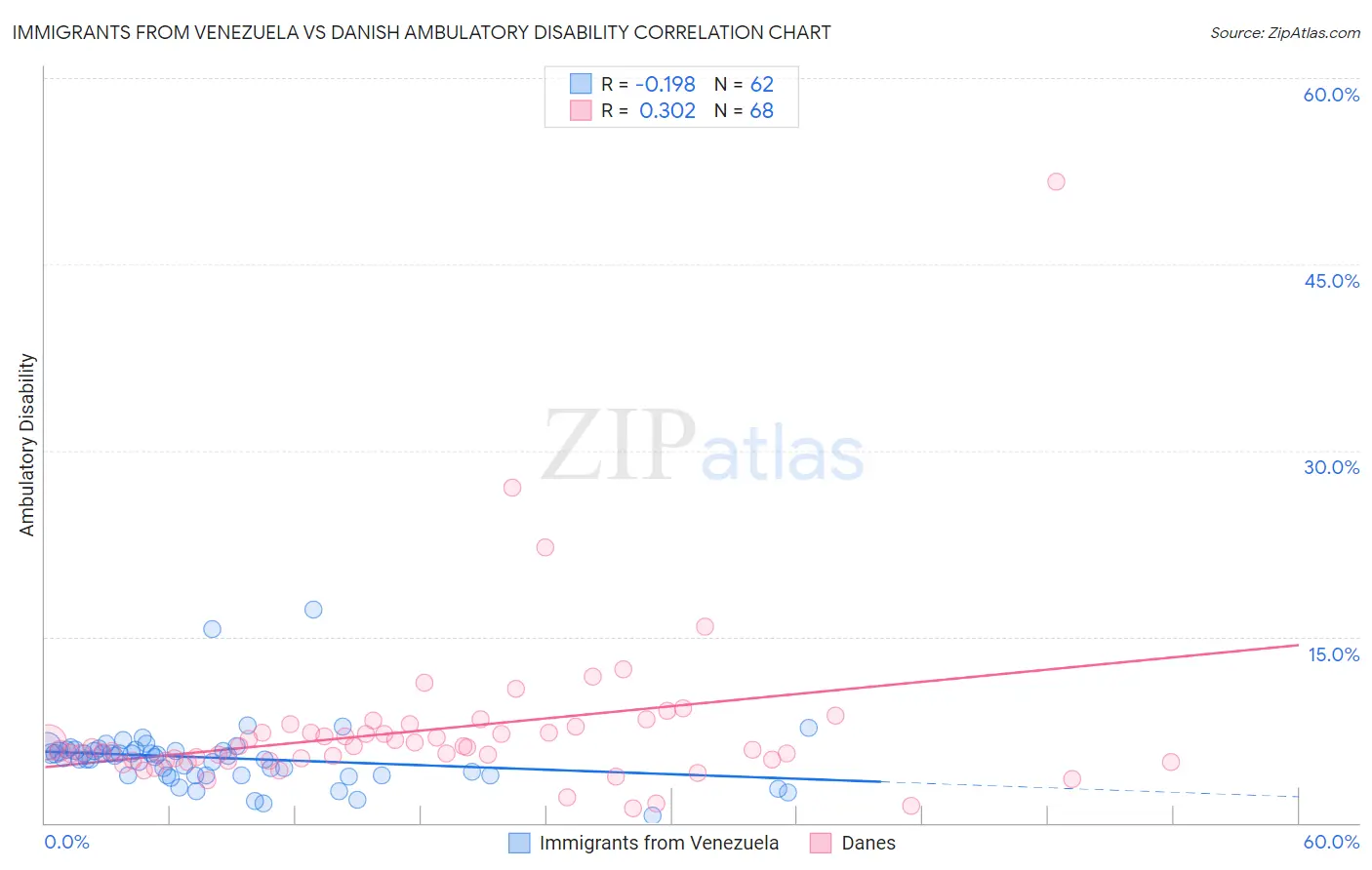 Immigrants from Venezuela vs Danish Ambulatory Disability