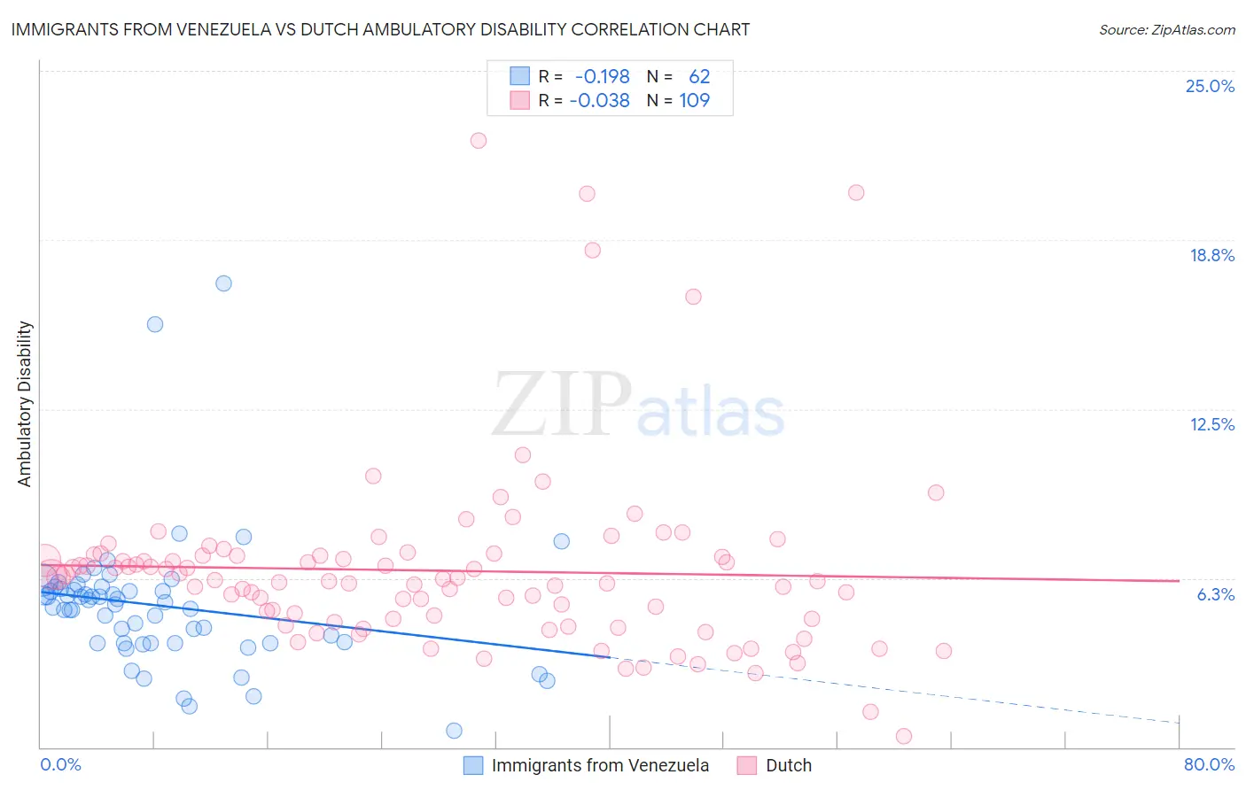 Immigrants from Venezuela vs Dutch Ambulatory Disability