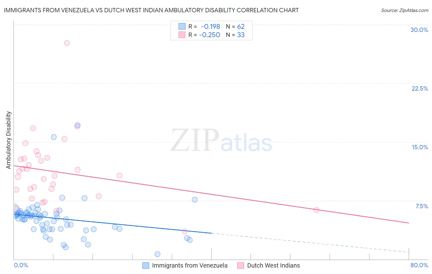 Immigrants from Venezuela vs Dutch West Indian Ambulatory Disability