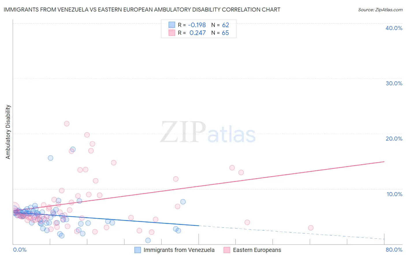 Immigrants from Venezuela vs Eastern European Ambulatory Disability