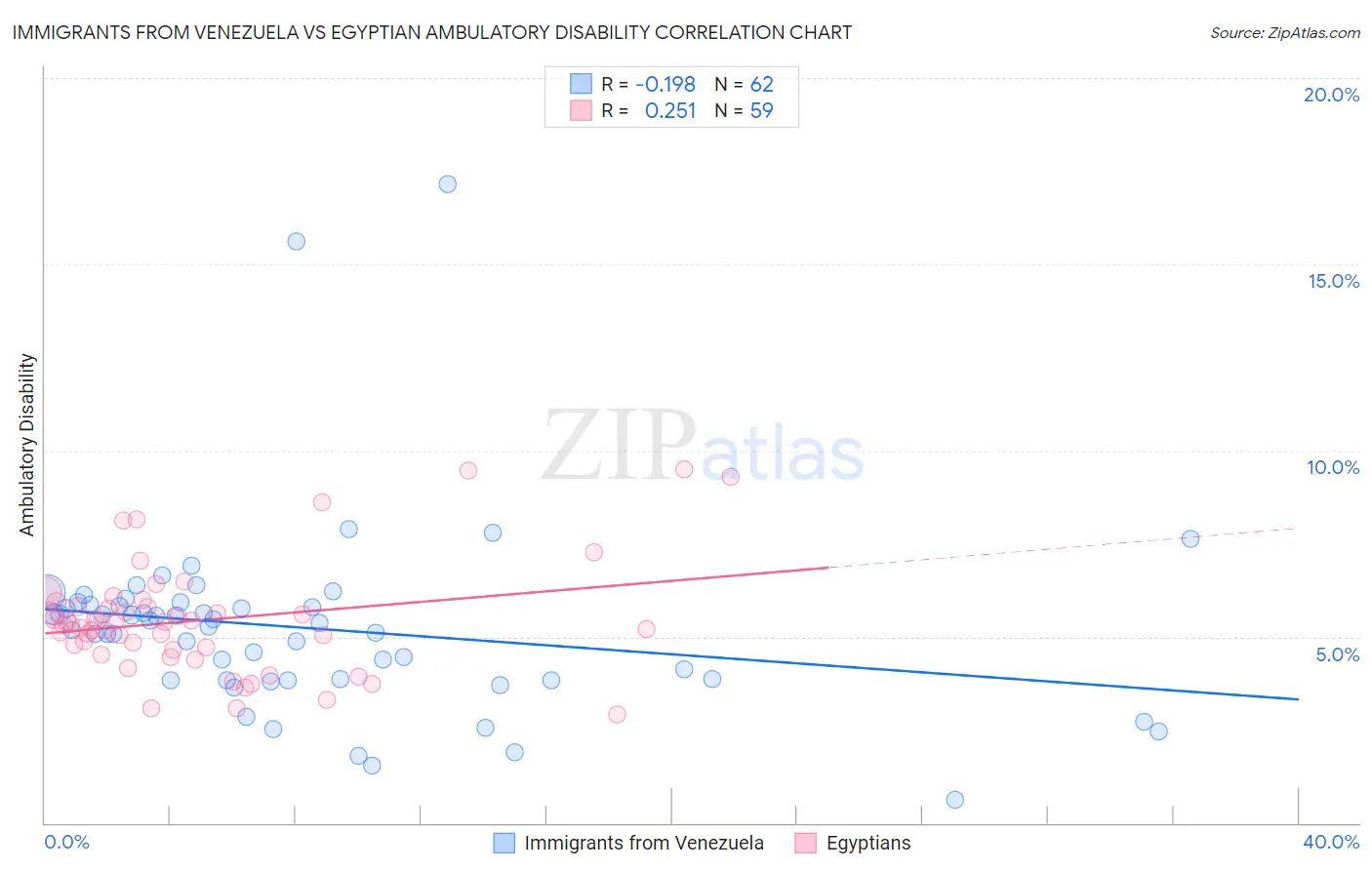 Immigrants from Venezuela vs Egyptian Ambulatory Disability