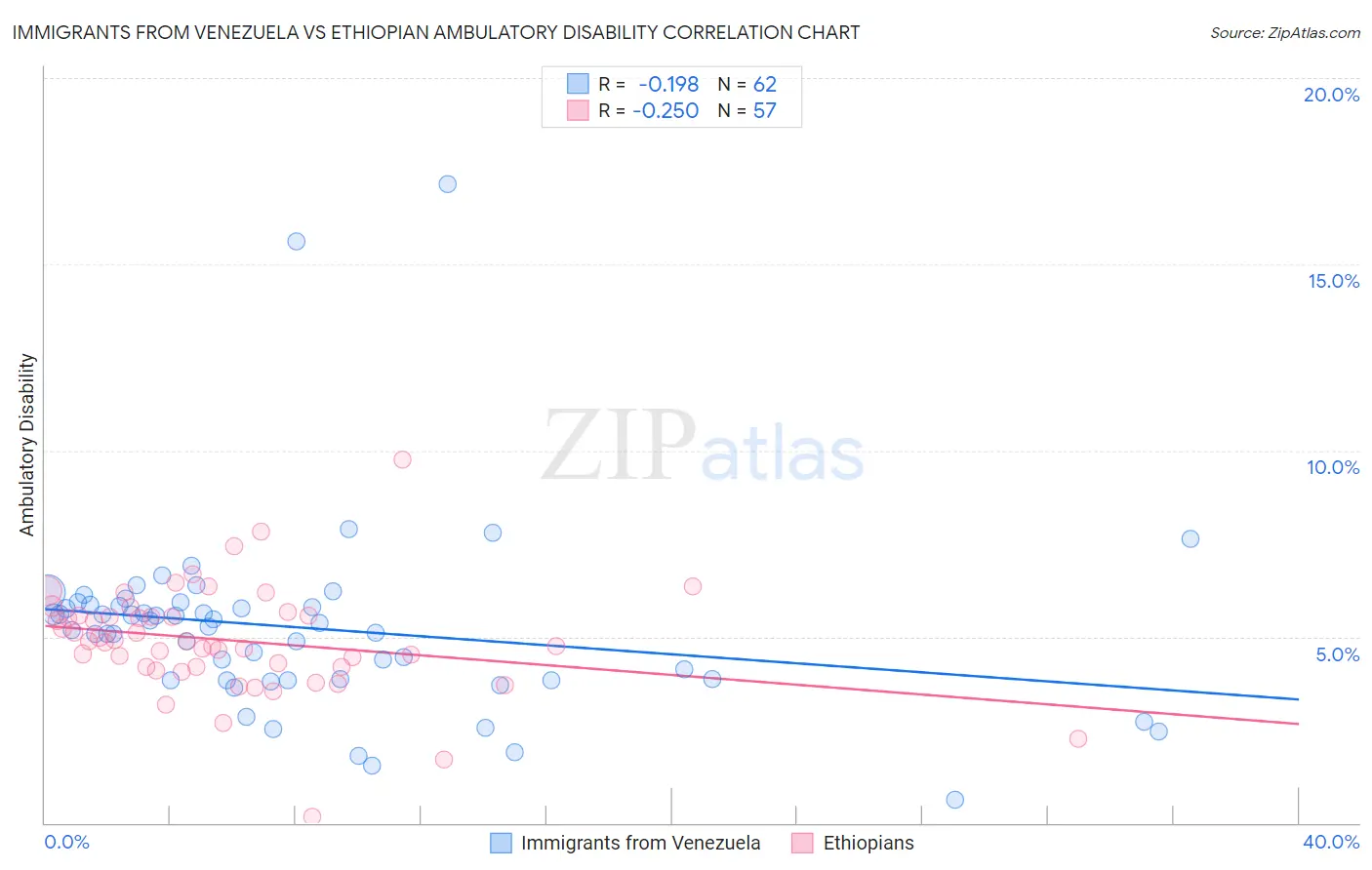 Immigrants from Venezuela vs Ethiopian Ambulatory Disability