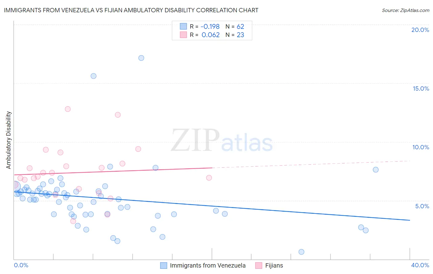 Immigrants from Venezuela vs Fijian Ambulatory Disability