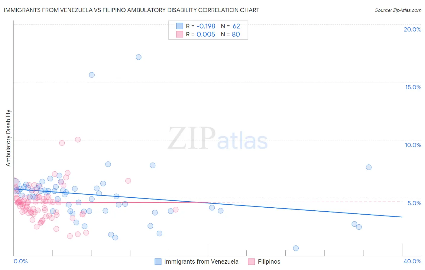 Immigrants from Venezuela vs Filipino Ambulatory Disability