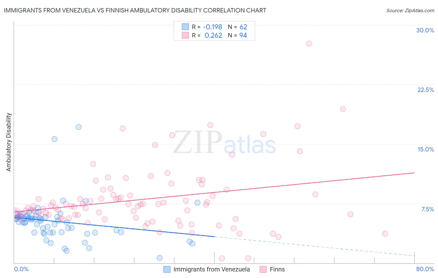 Immigrants from Venezuela vs Finnish Ambulatory Disability