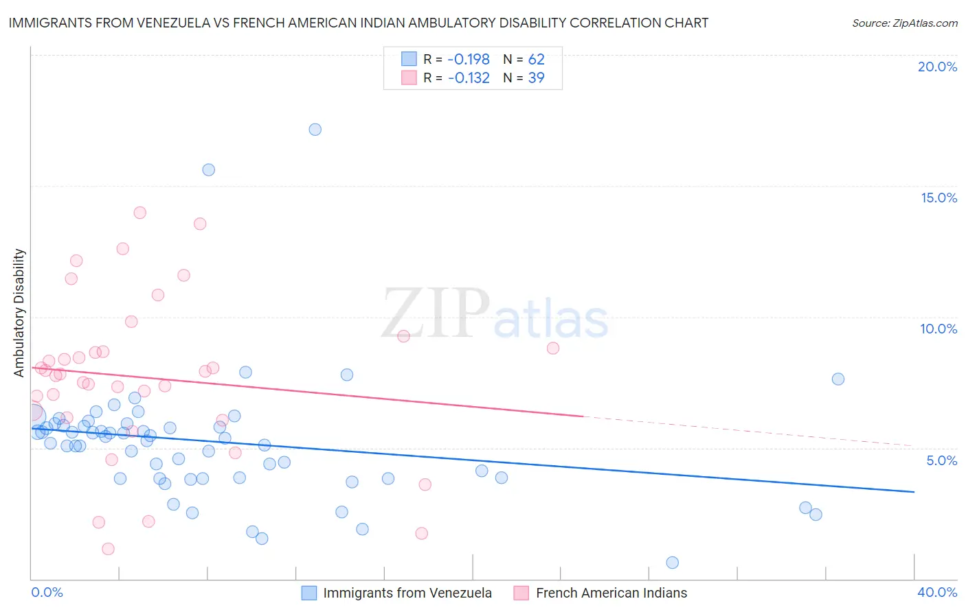Immigrants from Venezuela vs French American Indian Ambulatory Disability