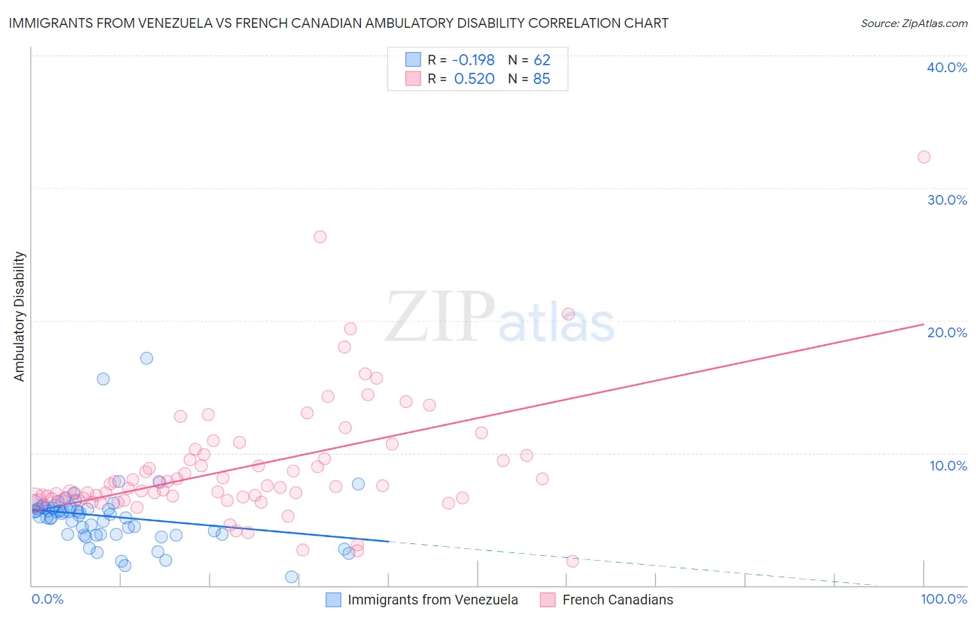 Immigrants from Venezuela vs French Canadian Ambulatory Disability