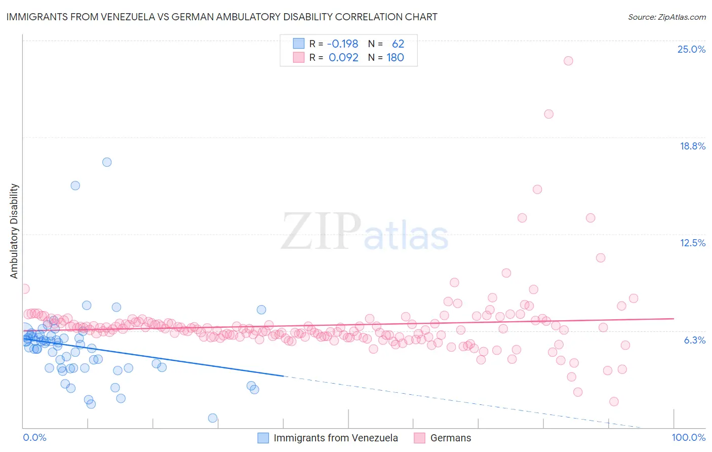 Immigrants from Venezuela vs German Ambulatory Disability