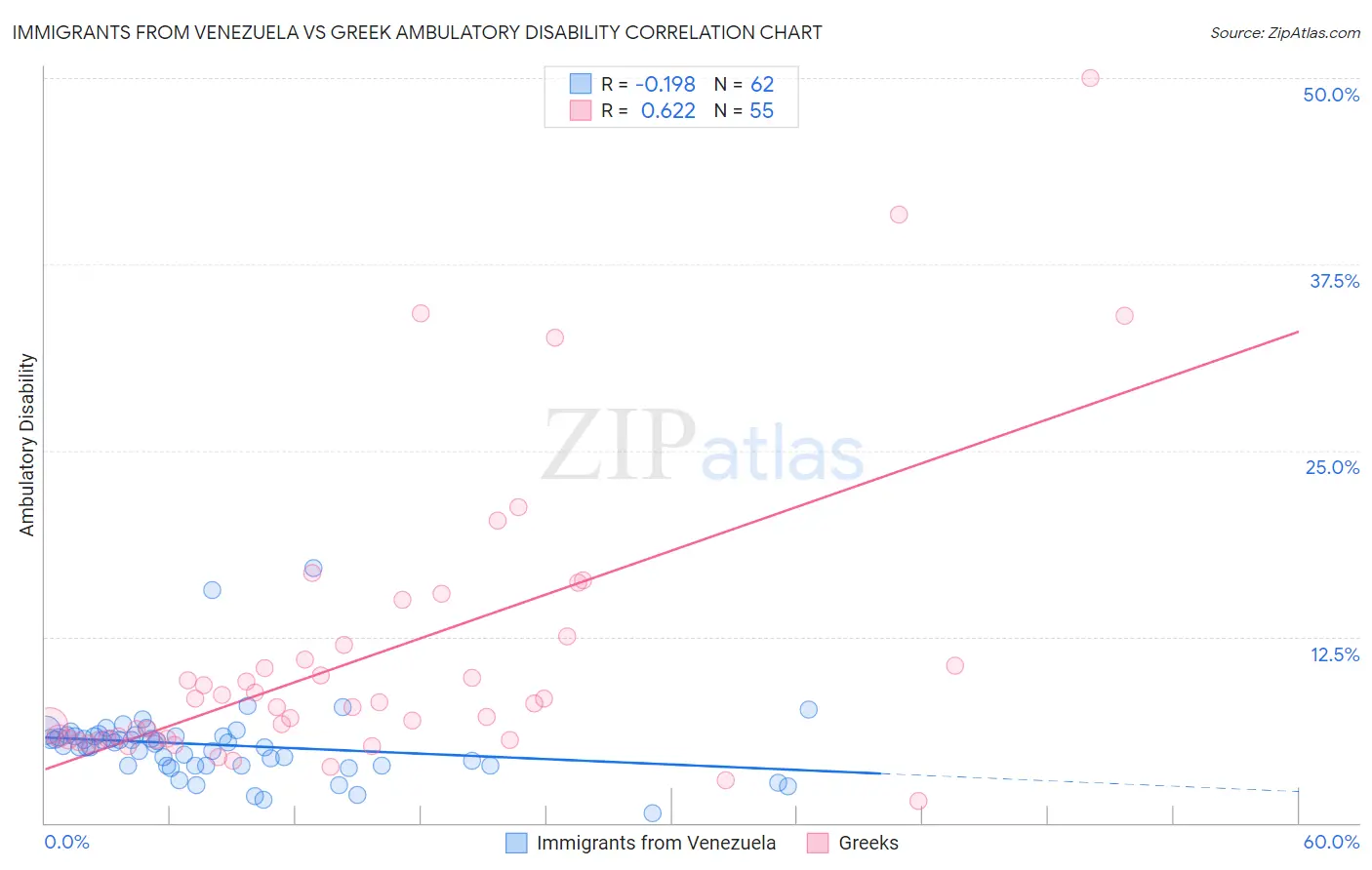 Immigrants from Venezuela vs Greek Ambulatory Disability
