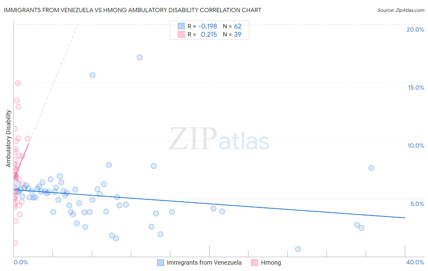 Immigrants from Venezuela vs Hmong Ambulatory Disability