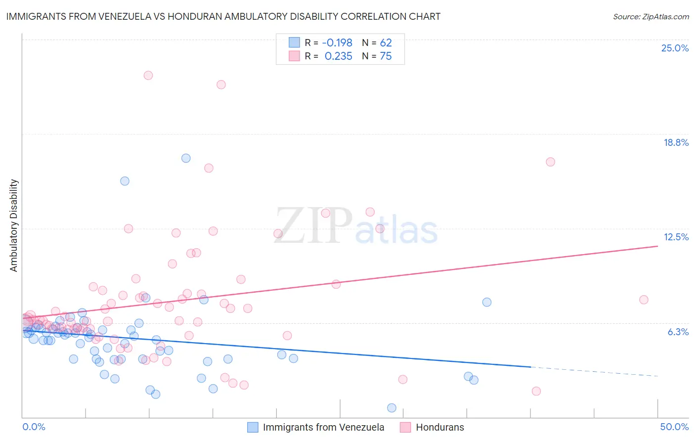 Immigrants from Venezuela vs Honduran Ambulatory Disability