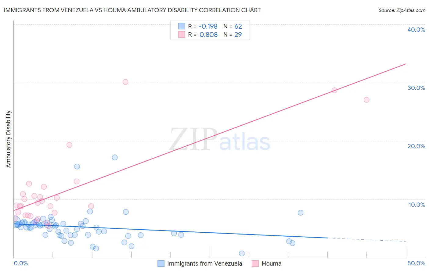 Immigrants from Venezuela vs Houma Ambulatory Disability