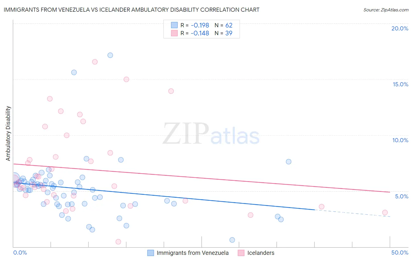 Immigrants from Venezuela vs Icelander Ambulatory Disability
