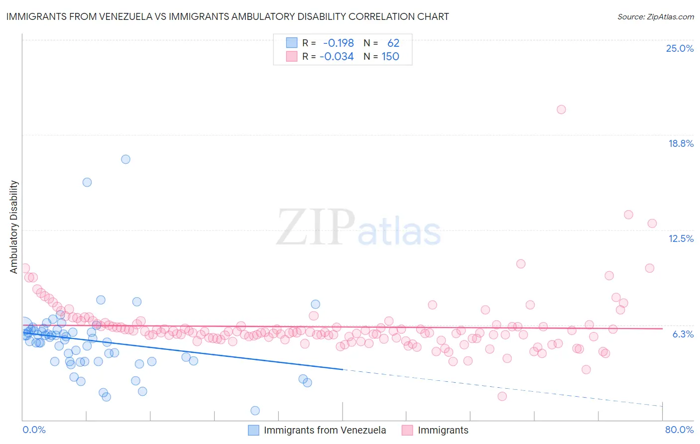 Immigrants from Venezuela vs Immigrants Ambulatory Disability