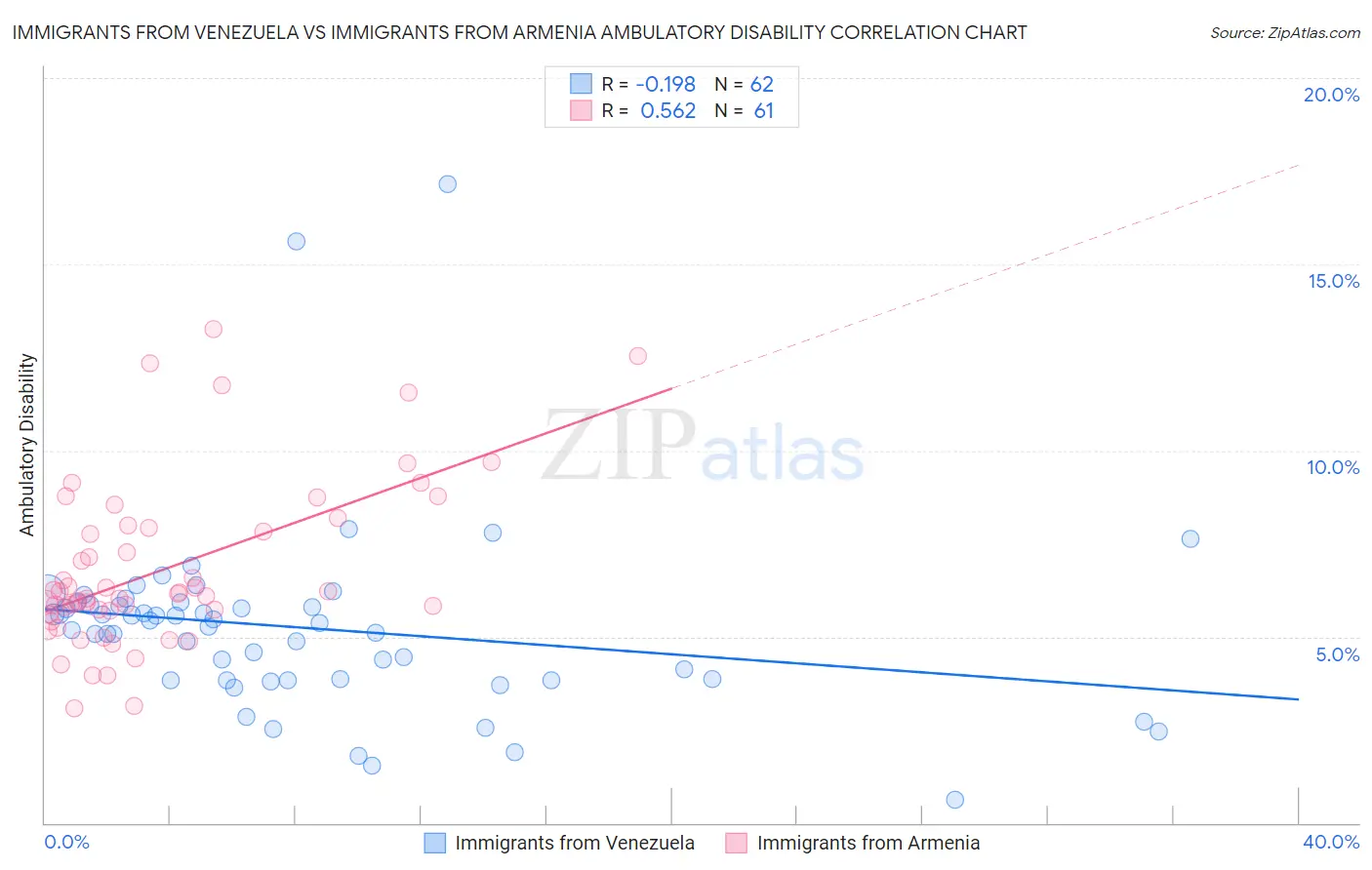 Immigrants from Venezuela vs Immigrants from Armenia Ambulatory Disability