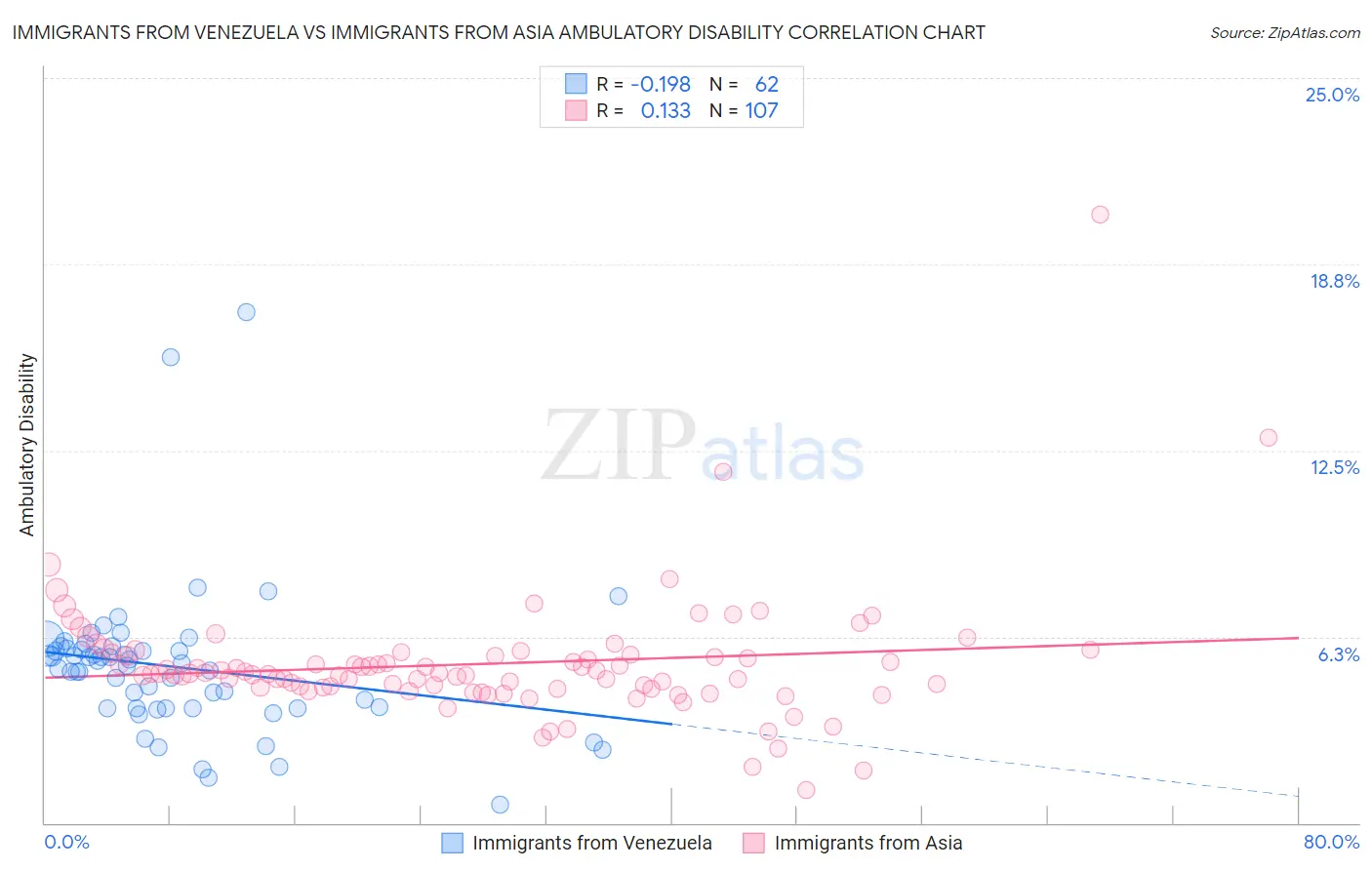 Immigrants from Venezuela vs Immigrants from Asia Ambulatory Disability