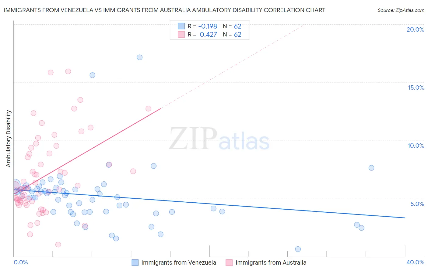 Immigrants from Venezuela vs Immigrants from Australia Ambulatory Disability
