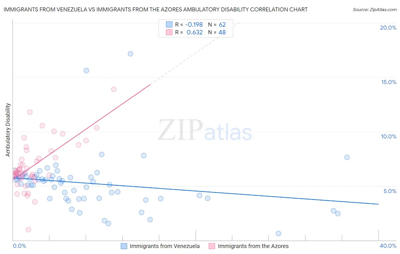 Immigrants from Venezuela vs Immigrants from the Azores Ambulatory Disability