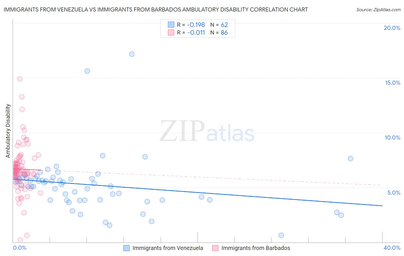 Immigrants from Venezuela vs Immigrants from Barbados Ambulatory Disability